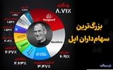 غول‌های سرمایه‌گذاری، بزرگ‌ترین سهام‌داران اپل
