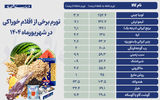تورم برخی اقلام خوراکی در شهریورماه