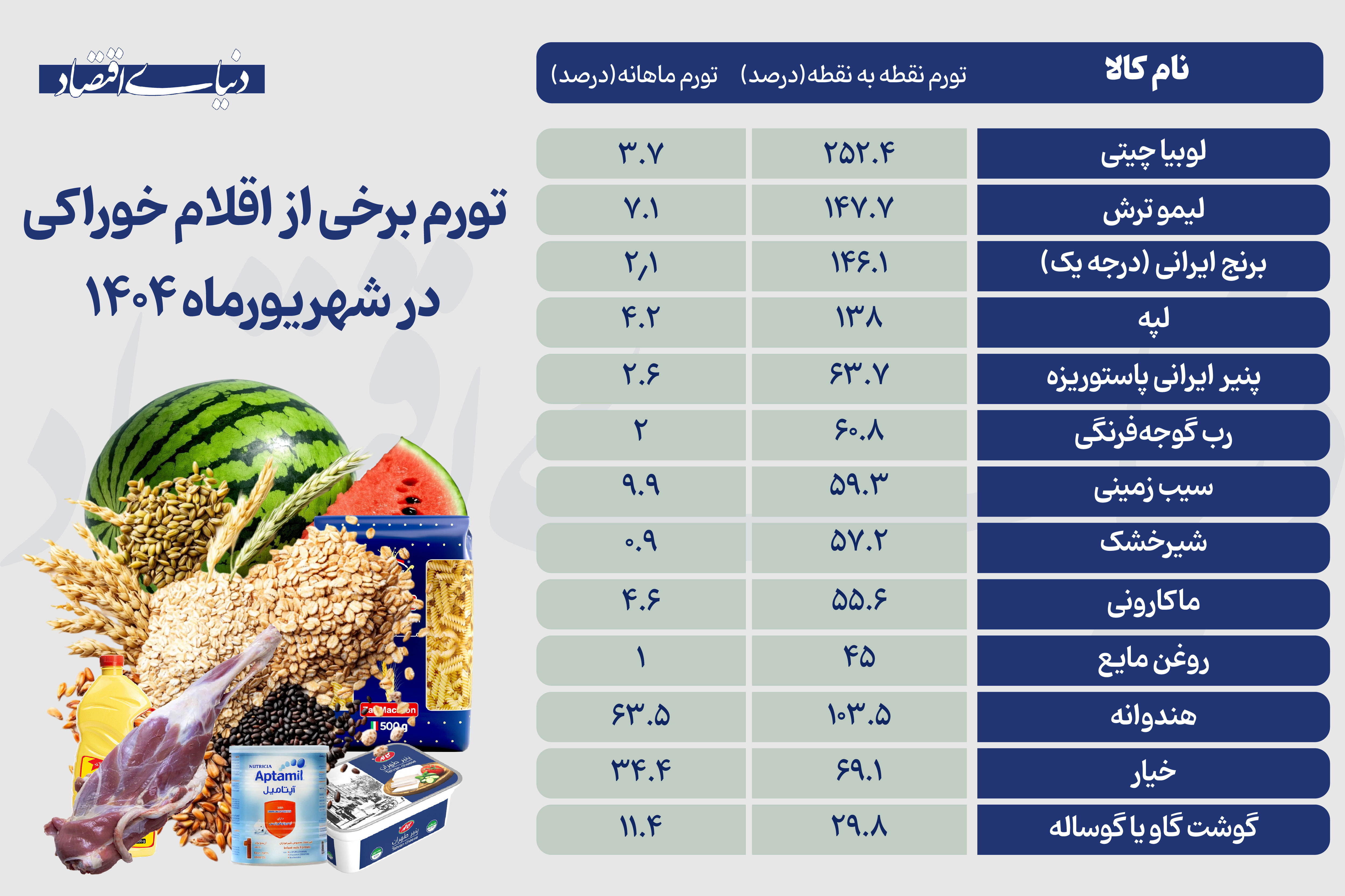 تورم برخی اقلام خوراکی در شهریورماه