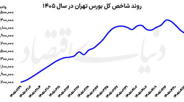 شکست مرز ۵ میلیونی بورس