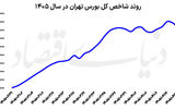 شکست مرز ۵ میلیونی بورس