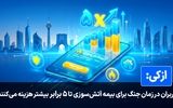 کاربران ازکی در زمان جنگ برای بیمه آتش‌سوزی تا ۵ برابر بیشتر هزینه می‌کنند