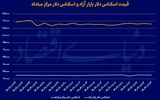 عقب‌نشینی قیمتی سکه و دلار