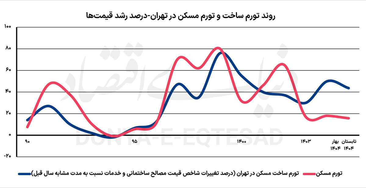 سرعت‌گیر تورم مصالح‌ساختمانی