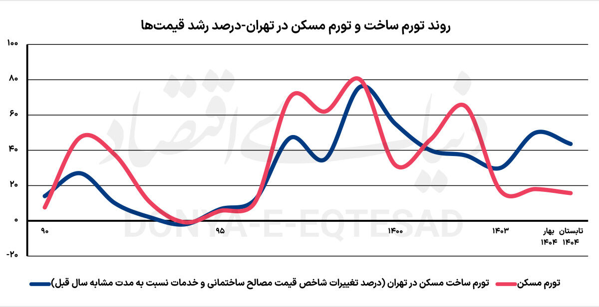 سرعت‌گیر تورم مصالح‌ساختمانی