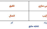 چارچوب نوین برای هم‏‏‌افزایی کسب  و کارها