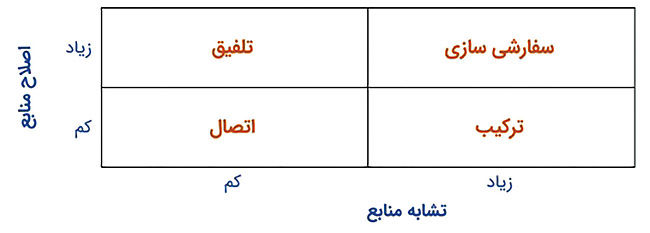 چارچوب نوین برای هم‏‏‌افزایی کسب  و کارها