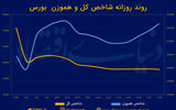 وداع بورس با کانال 2.4 میلیونی 