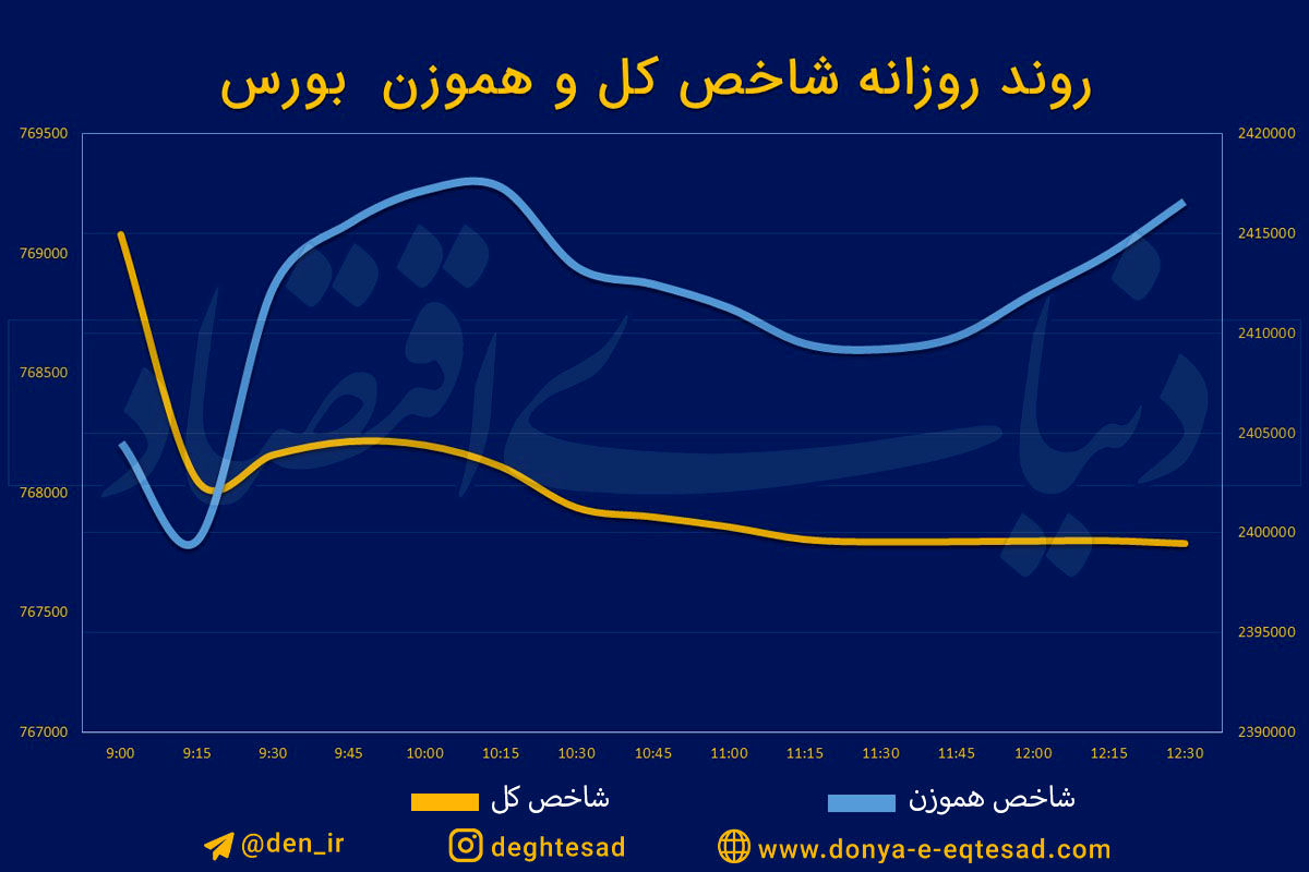 وداع بورس با کانال 2.4 میلیونی 