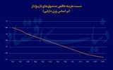 وداع صندوق‌ها با مدیریت فعال