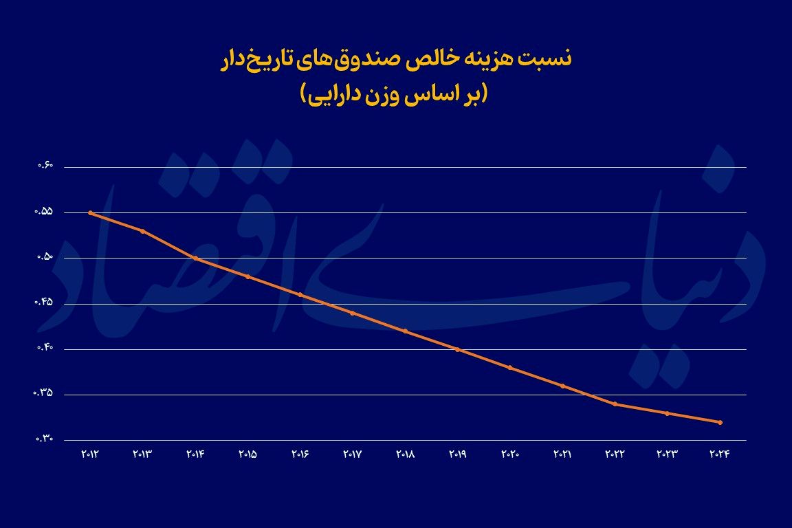 وداع صندوقها با مدیریت فعال