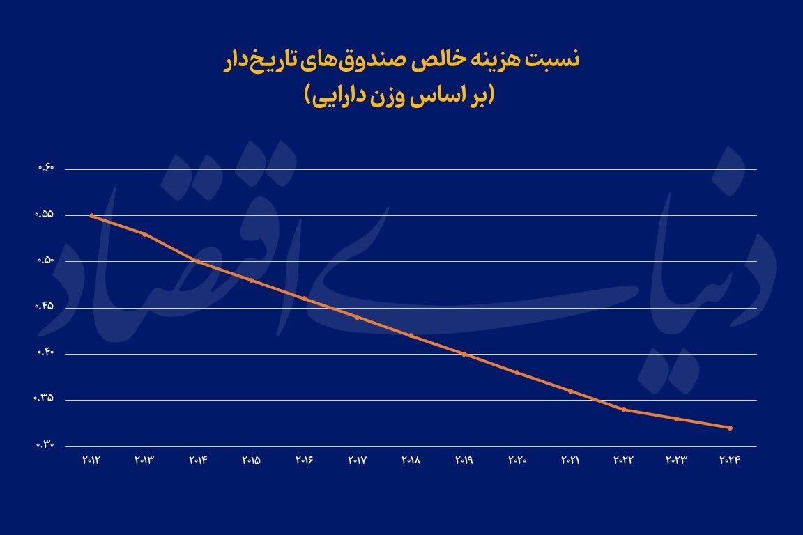 وداع صندوق‌ها با مدیریت فعال