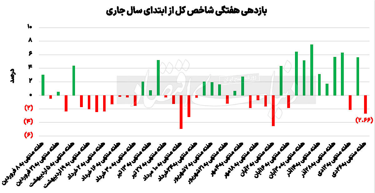 مسیر متلاطم بورس