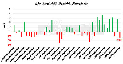 بورس امسال به 3 میلیون واحد می‌رسد؟