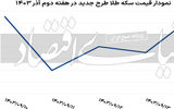 عبور دلار از یک مرز مهم