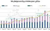 درخشش صندوق‌های طلایی