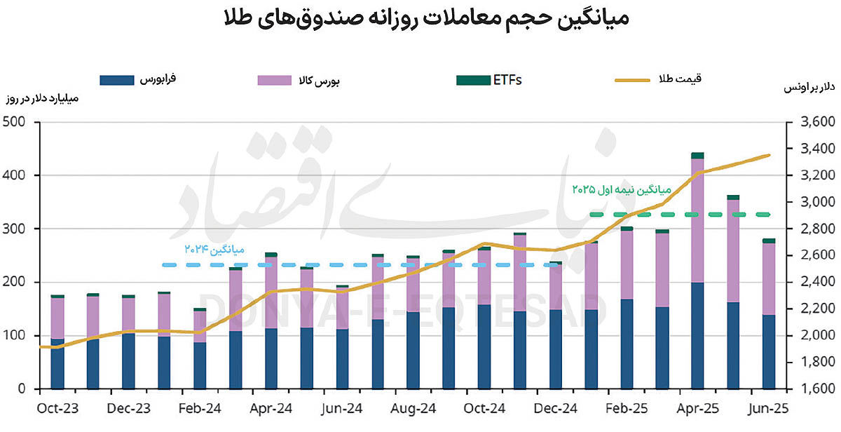 درخشش صندوق‌های طلایی