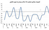 بودجه زیر بار بیکاران