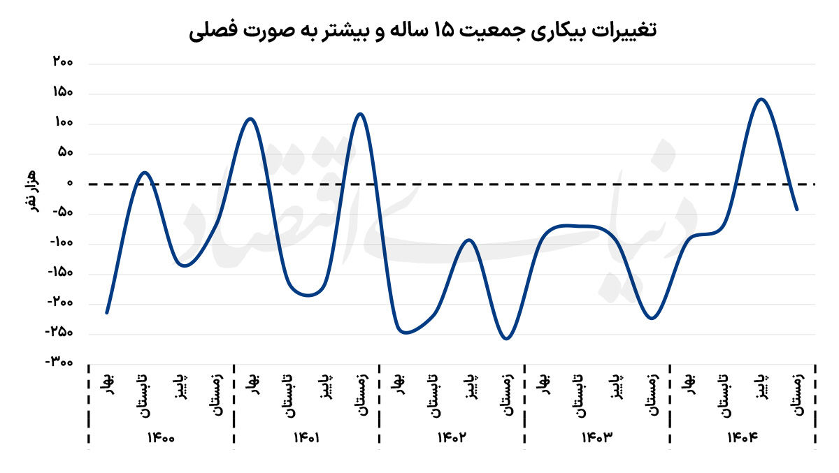 بودجه زیر بار بیکاران