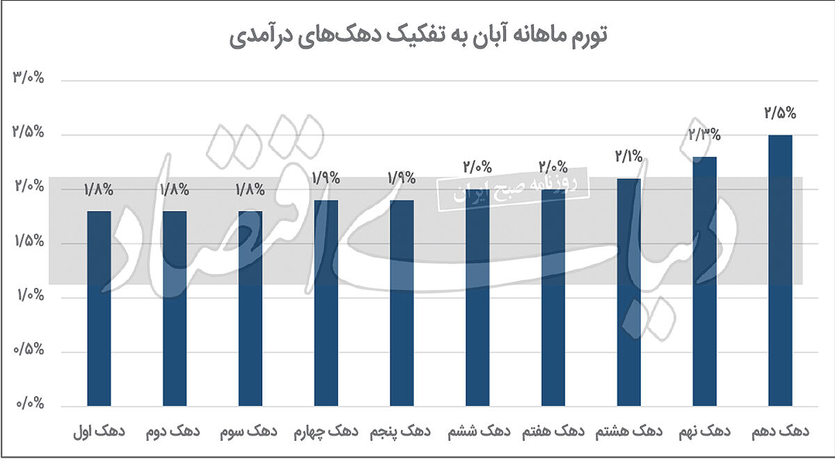 فشار تورمی بر پردرآمدها