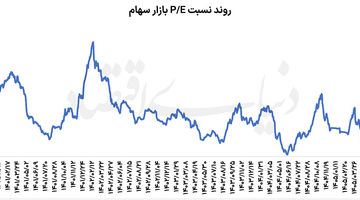 ابهام در ایستگاه  بعدی  بورس