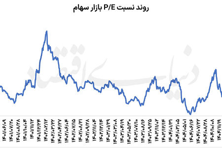 ابهام در ایستگاه  بعدی  بورس