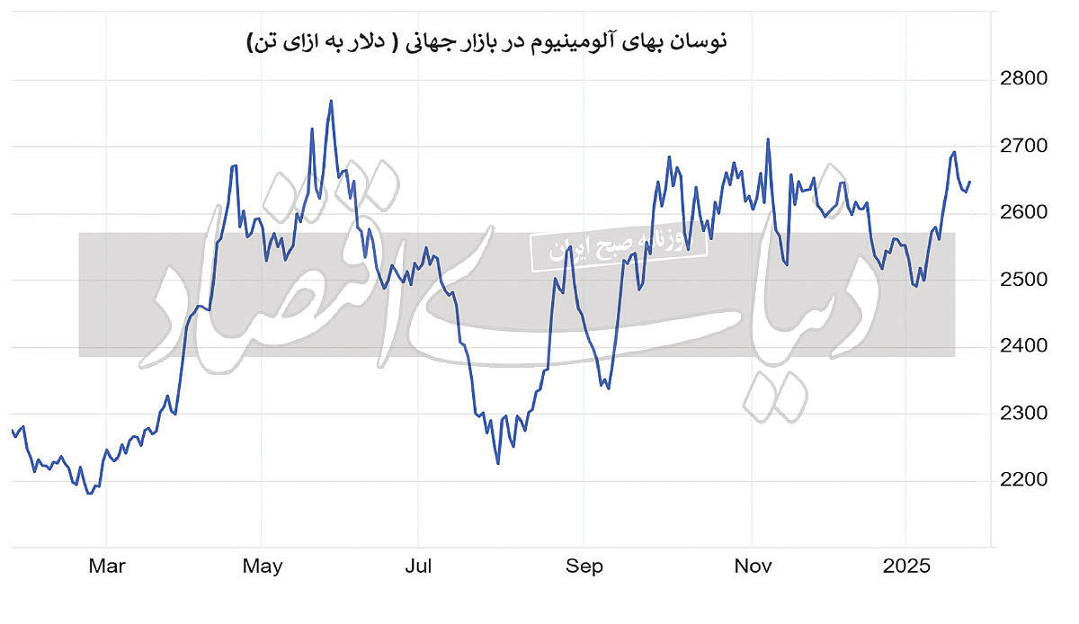 آلومینیوم در مسیر صعود قرار گرفت