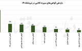 تیرماه داغ بازار کالا