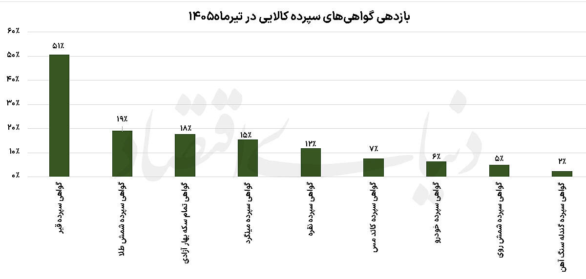 تیرماه داغ بازار کالا