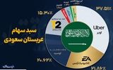 سبد سهام عربستان سعودی