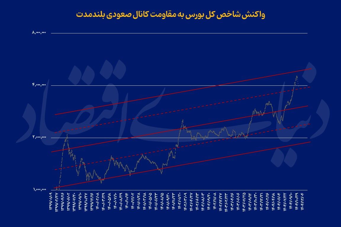 مسیریابی بورس تا پایان1404