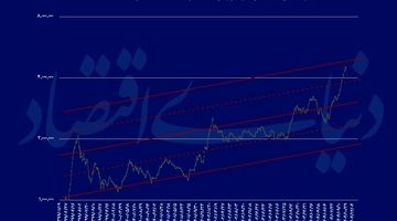 مسیریابی بورس تا پایان1404