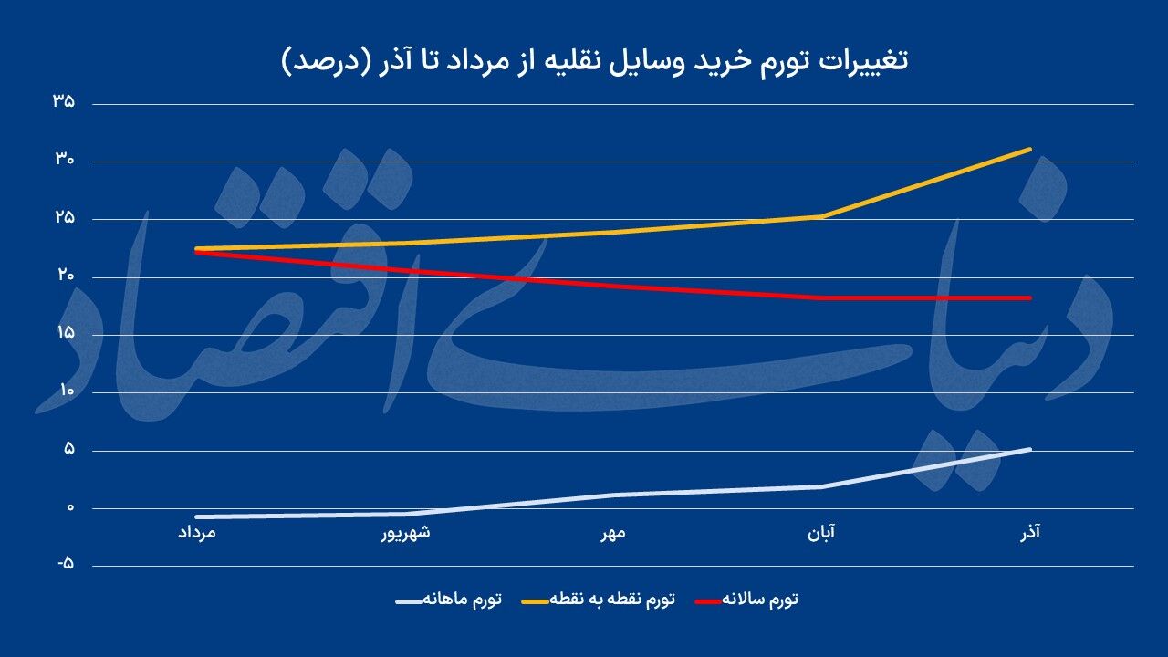 «خودرو»؛ نیرو محرکه تورم آذر