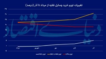 «خودرو»؛ نیرو محرکه تورم آذر