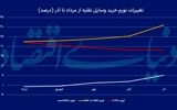 «خودرو»؛ نیرو محرکه تورم آذر