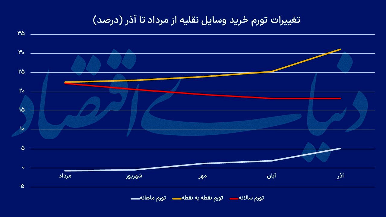 «خودرو»؛ نیرو محرکه تورم آذر