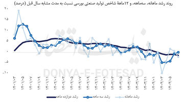 خزان تولید صنعتی در مهر