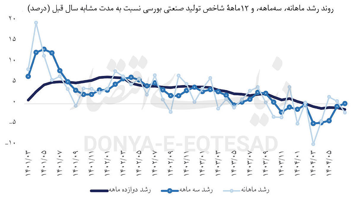 خزان تولید صنعتی در مهر