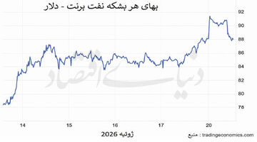 نفت در انتظار دیپلماسی