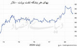 نفت در انتظار دیپلماسی