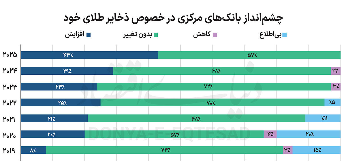 همه در جست‌وجوی طلا