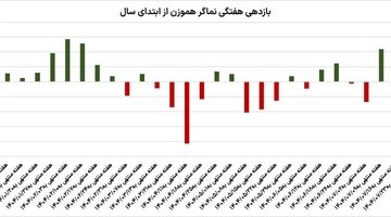 دو سناریوی بورسی