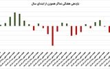 دو سناریوی بورسی
