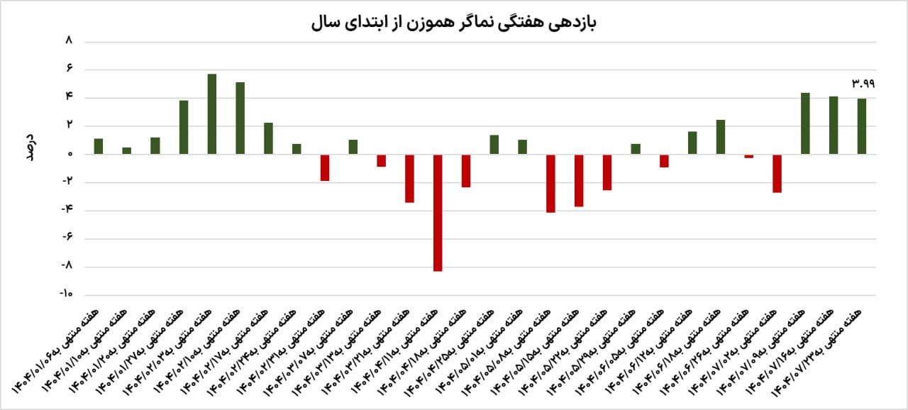 دو سناریوی بورسی