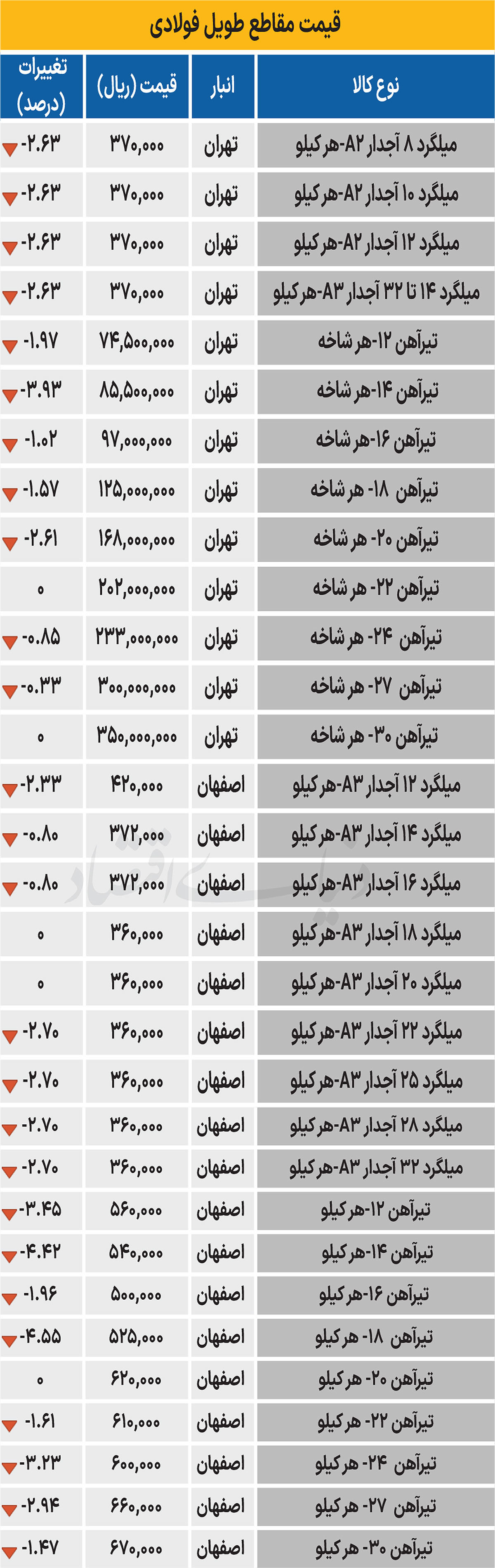 بازار فولاد - ۱۴۰۴/۰۶/۲۷