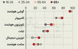 اعتیاد به گوشی در سالمندی