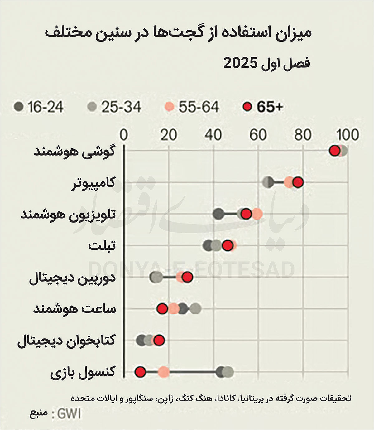 اعتیاد به گوشی در سالمندی