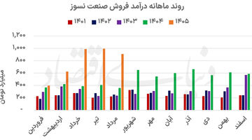 بهار پرسود نسوزها