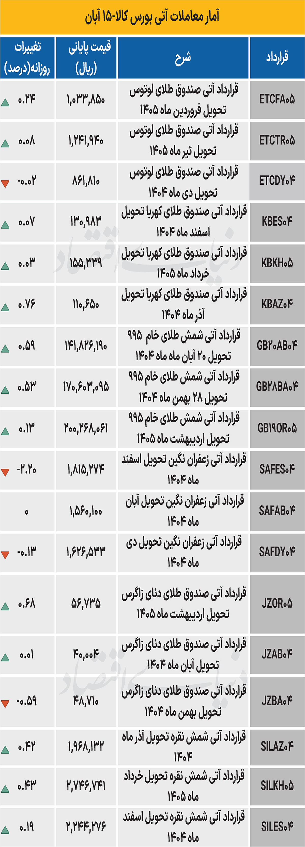 بازار آتی - ۱۴۰۴/۰۸/۱۷