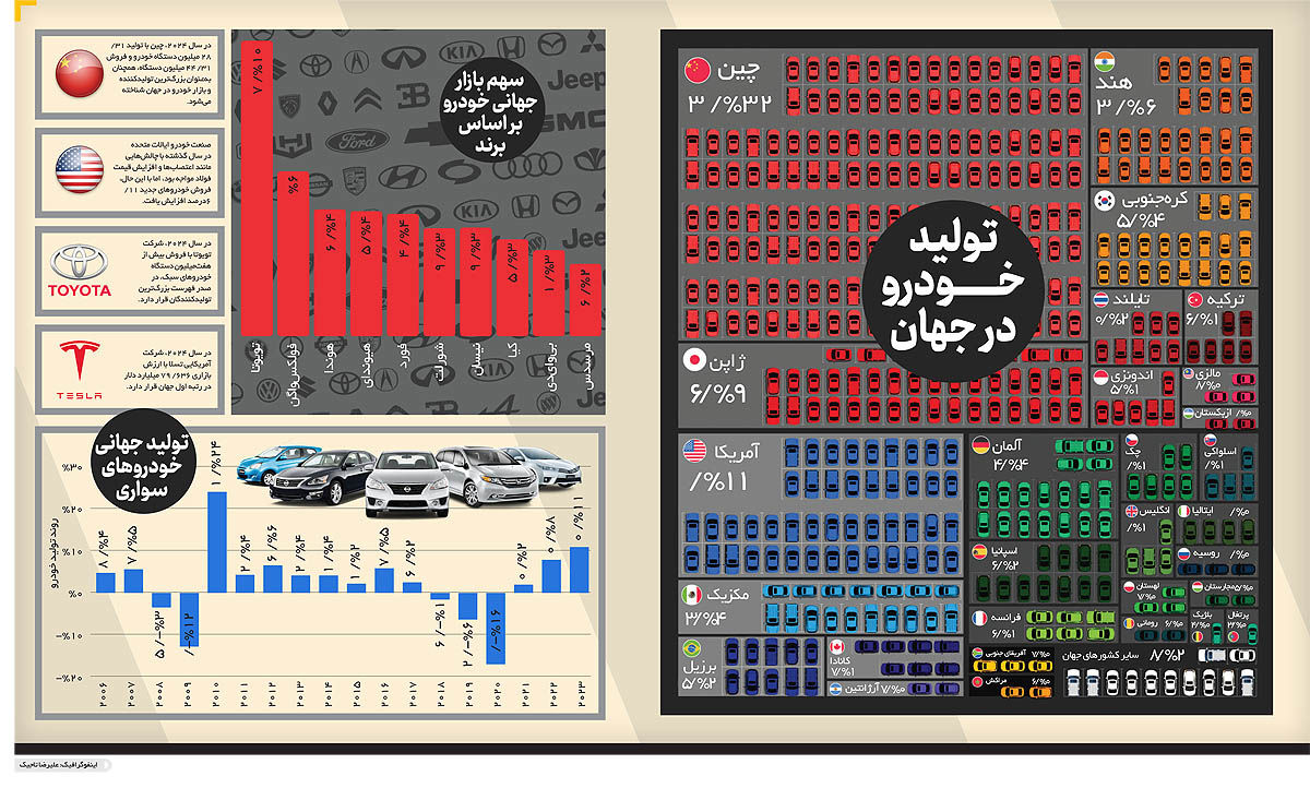 چشم‌انداز صنعت خودرو